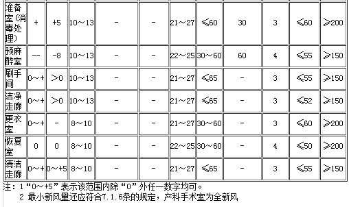 潔凈手術室用房指標