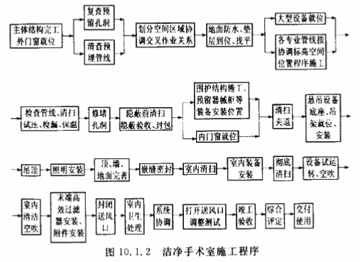 潔凈手術室施工程序圖