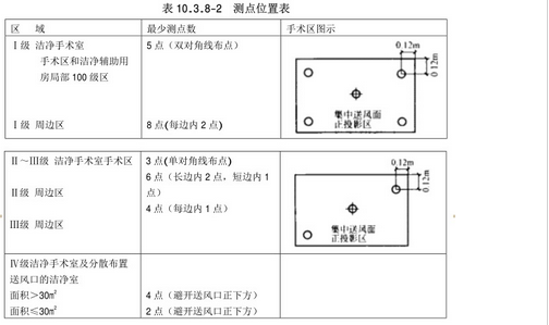 醫院凈化工程測點位置表圖