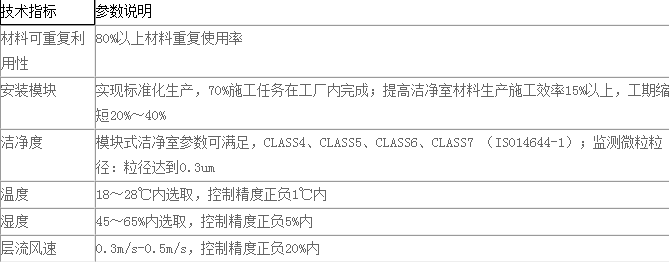 潔凈室技術指標圖