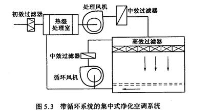 GMP車間空氣過濾系統