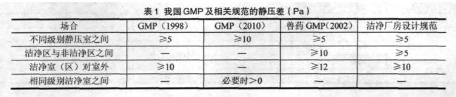 2010新版GMP對(duì)壓差的規(guī)定