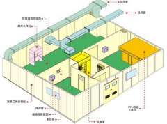 如何對潔凈室平面布局