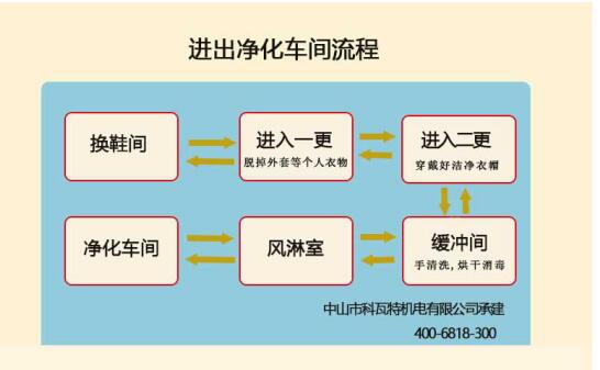 進出口罩潔凈車間流程