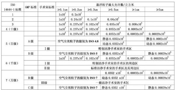 潔凈室等級劃分標準